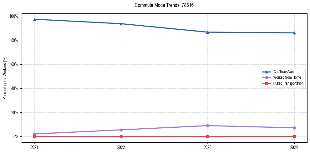 Transportation trends in US ZIP Code 78616