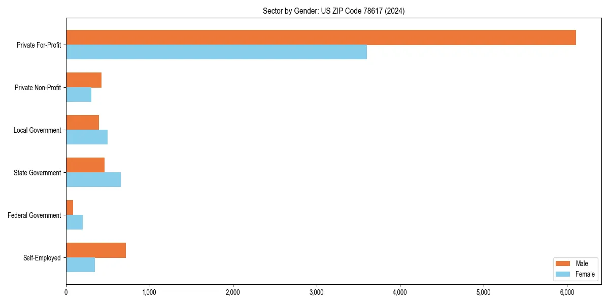 Employment sector breakdown by gender in 