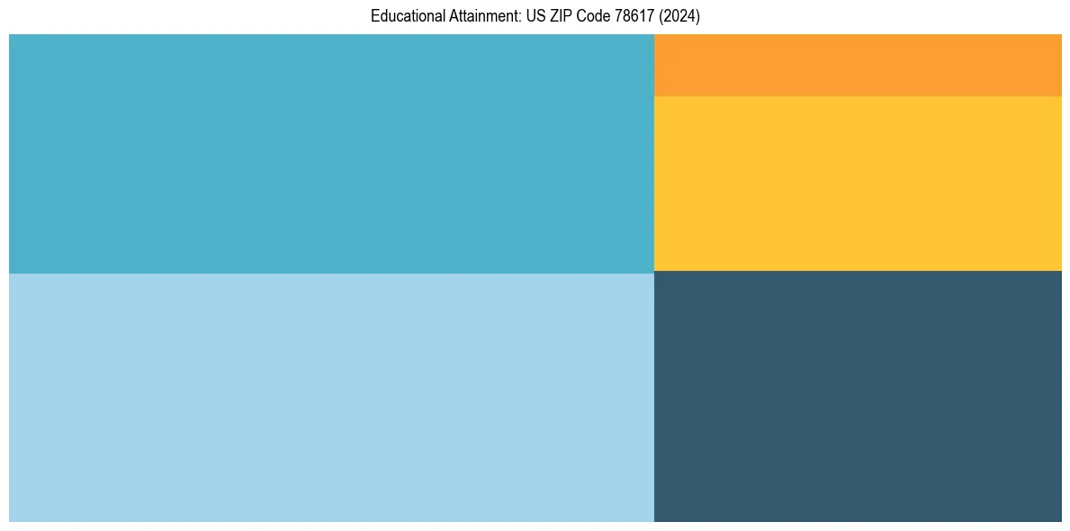 Education Treemap for  in 2024