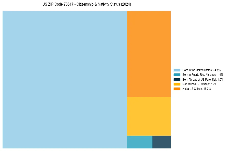 Nativity Treemap for 