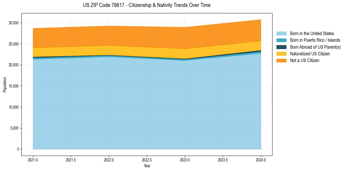 Historical nativity trends for 