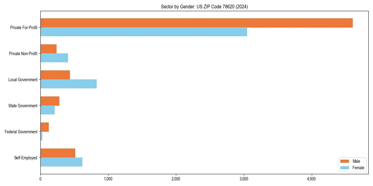Employment sector breakdown by gender in 