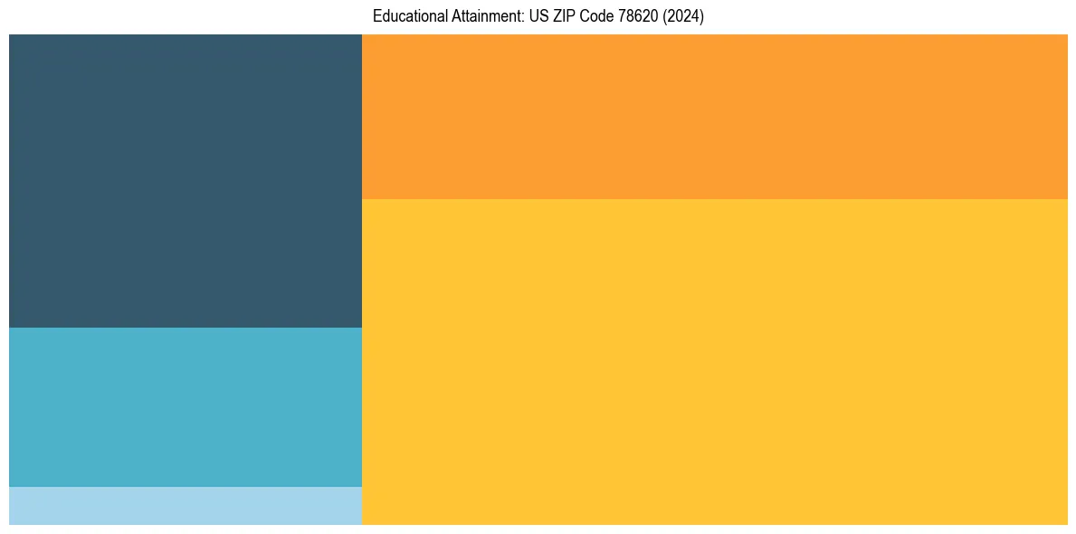 Education Treemap for  in 2024