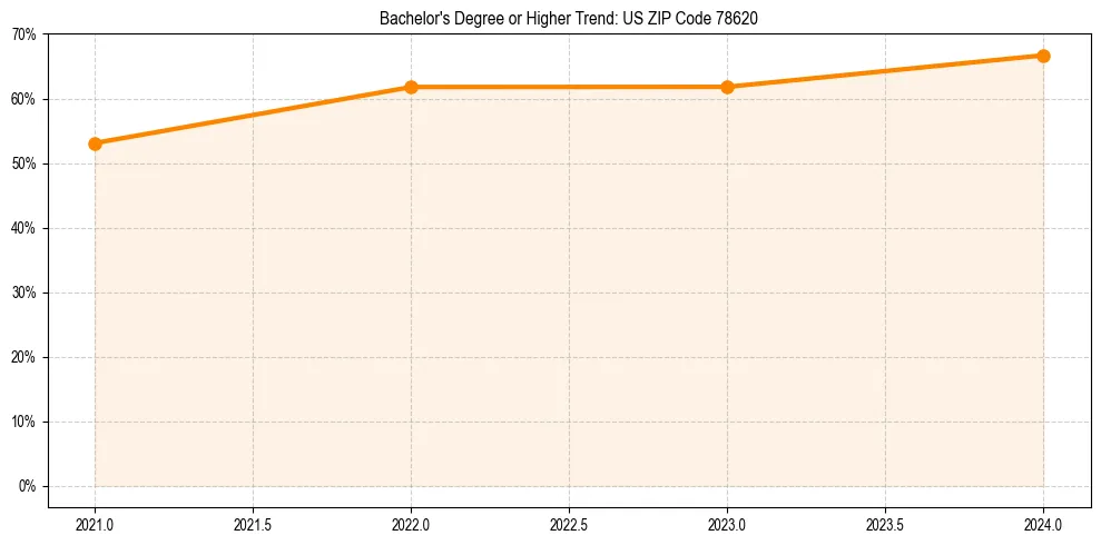 Trend chart showing bachelor degree growth in 
