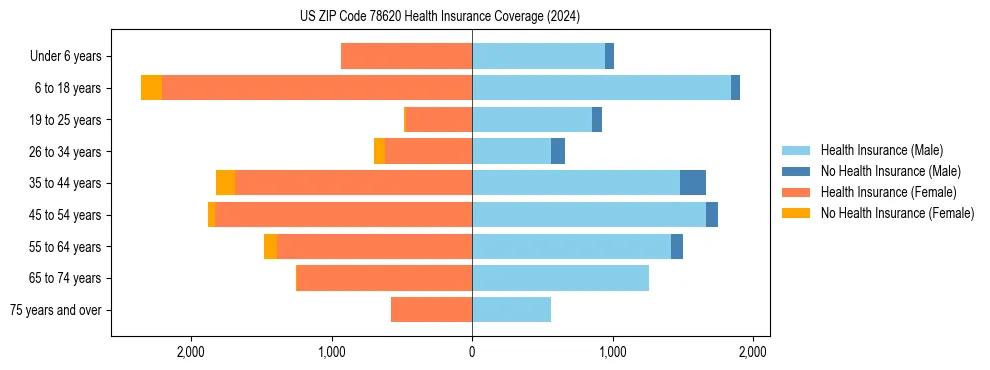 Health insurance pyramid for US ZIP Code 78620