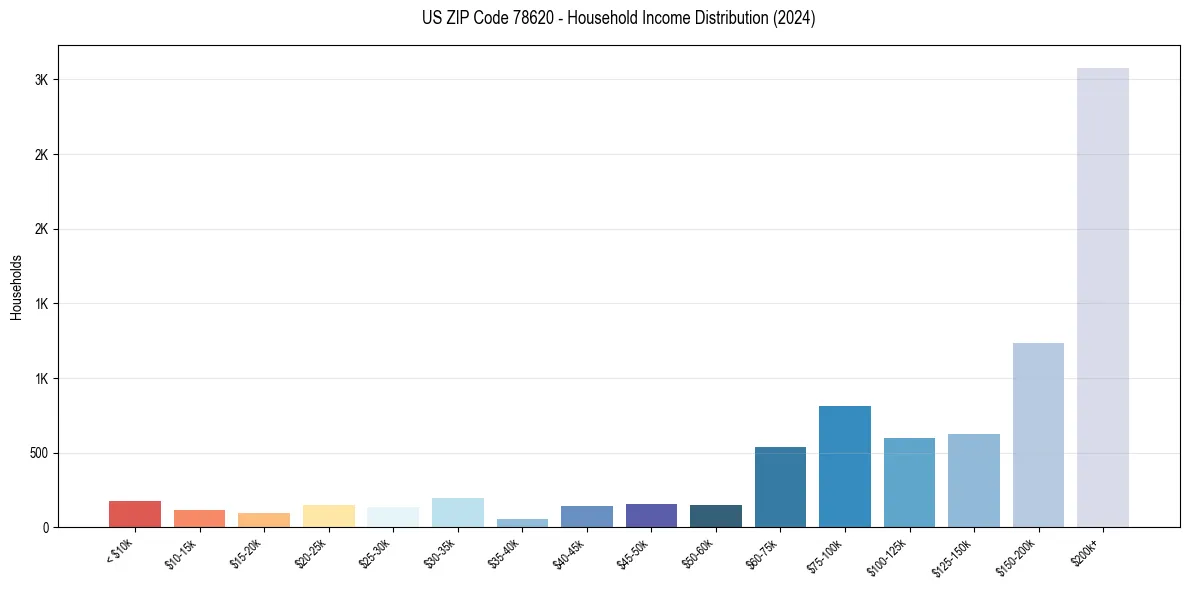 Income Distribution for 