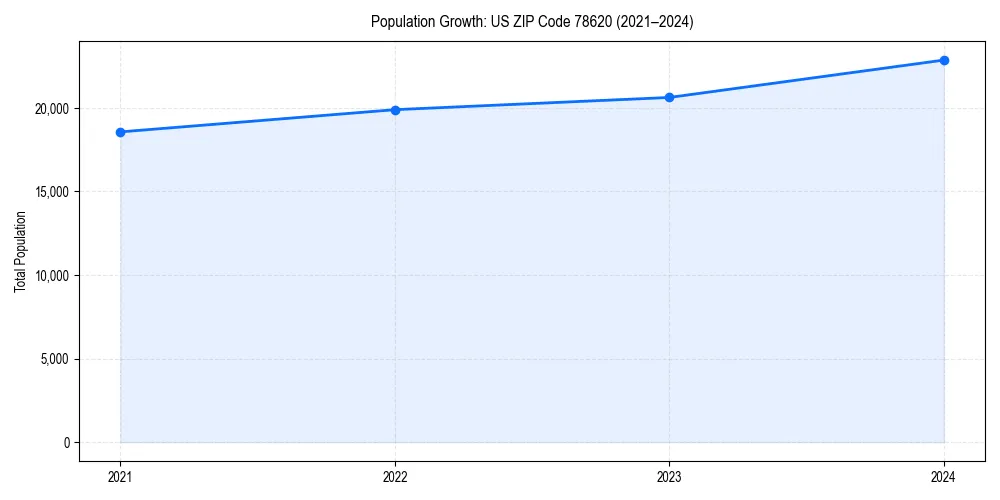 Population trends in 