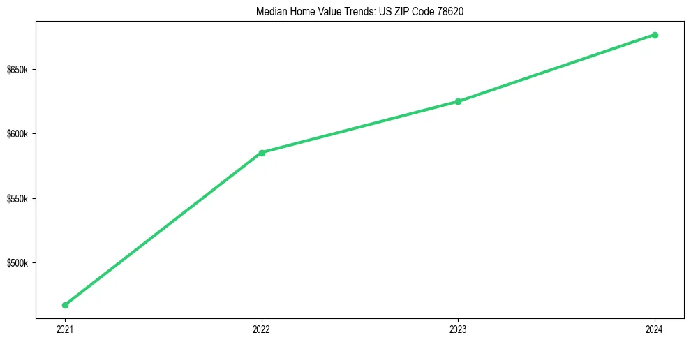 Median property value trends in 