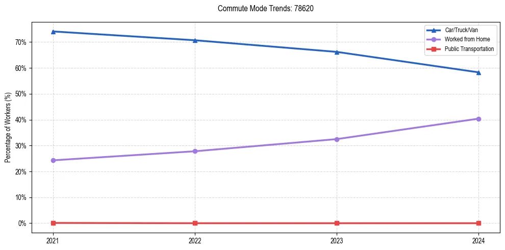 Transportation trends in US ZIP Code 78620