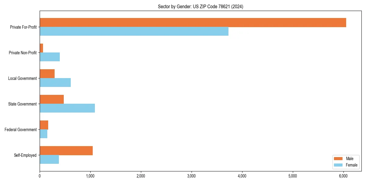 Employment sector breakdown by gender in 