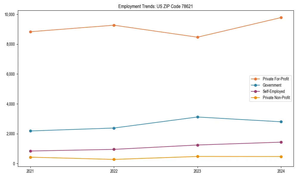 Long-term employment trends in 