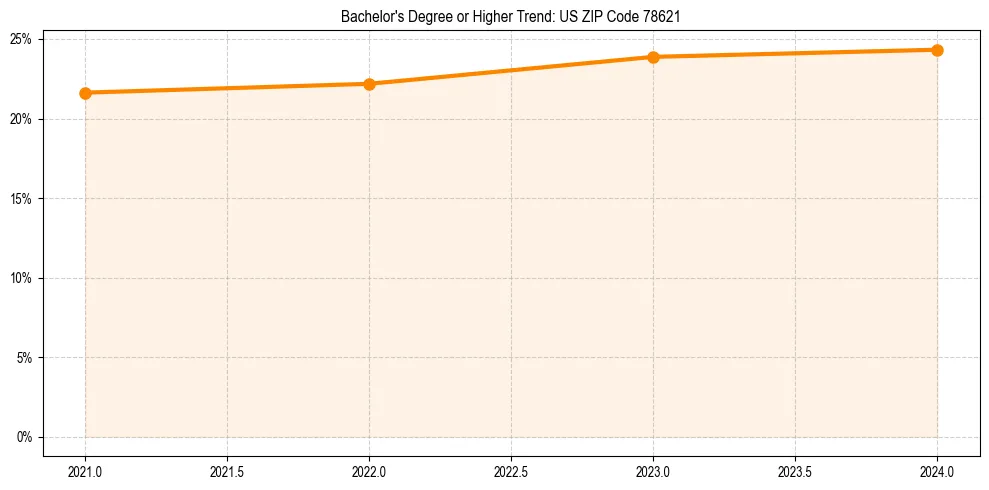 Trend chart showing bachelor degree growth in 