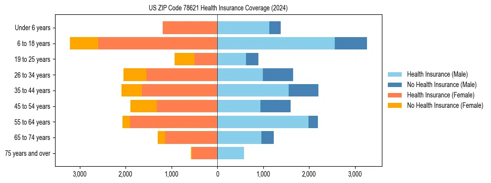 Health insurance pyramid for US ZIP Code 78621