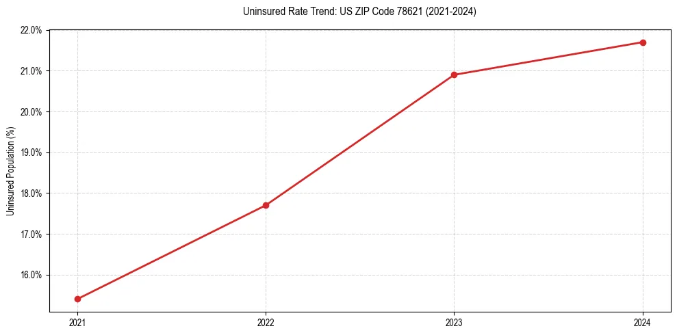 Uninsured trend chart for US ZIP Code 78621