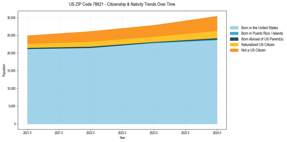 Historical nativity trends for 