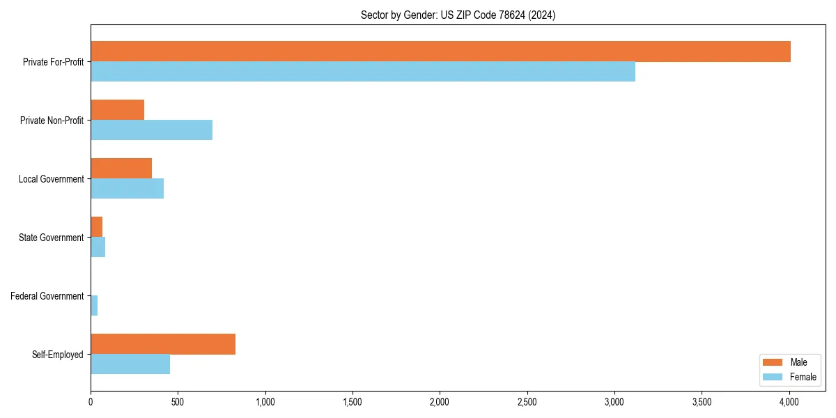 Employment sector breakdown by gender in 