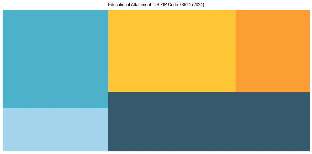 Education Treemap for  in 2024