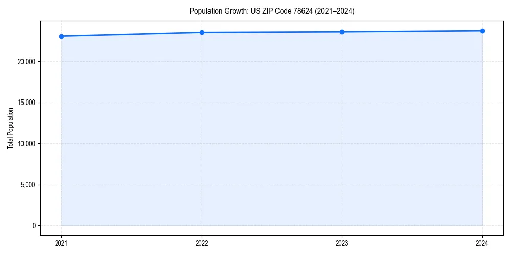 Population trends in 