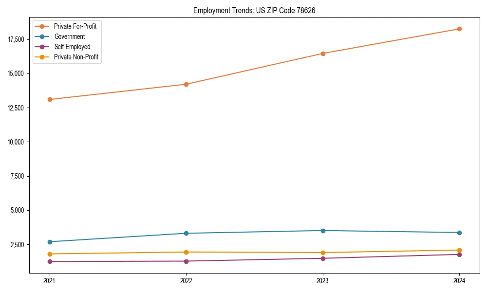 Long-term employment trends in 