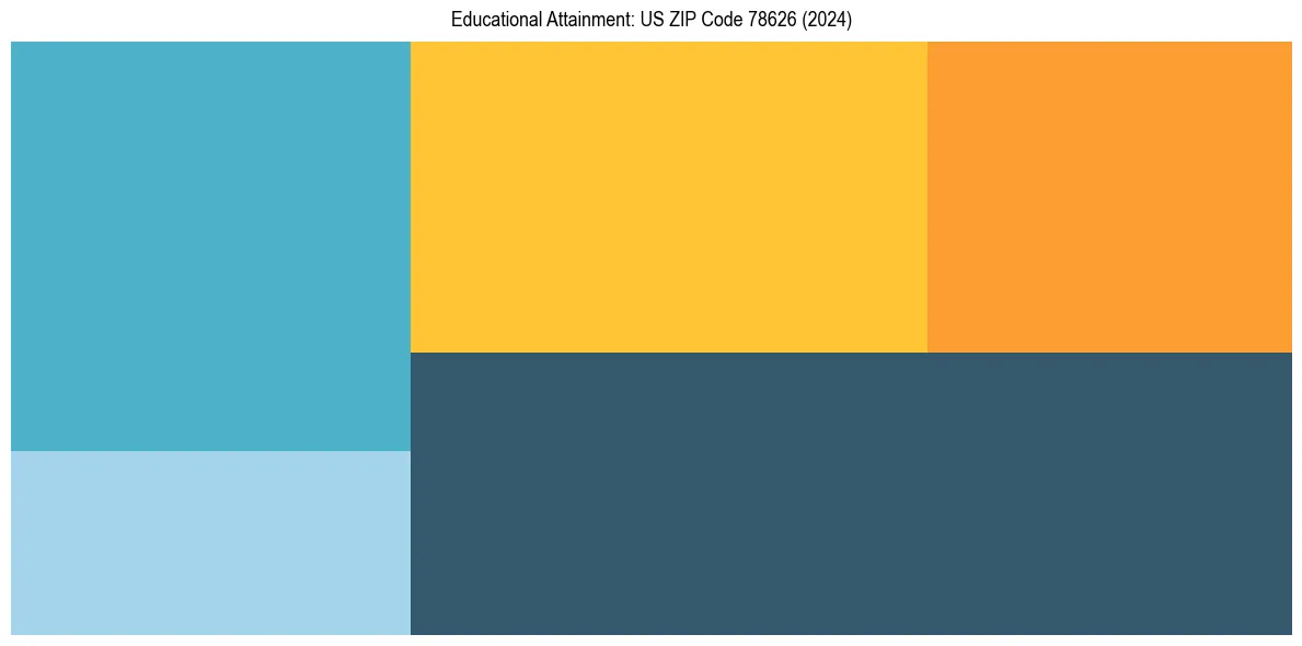 Education Treemap for  in 2024