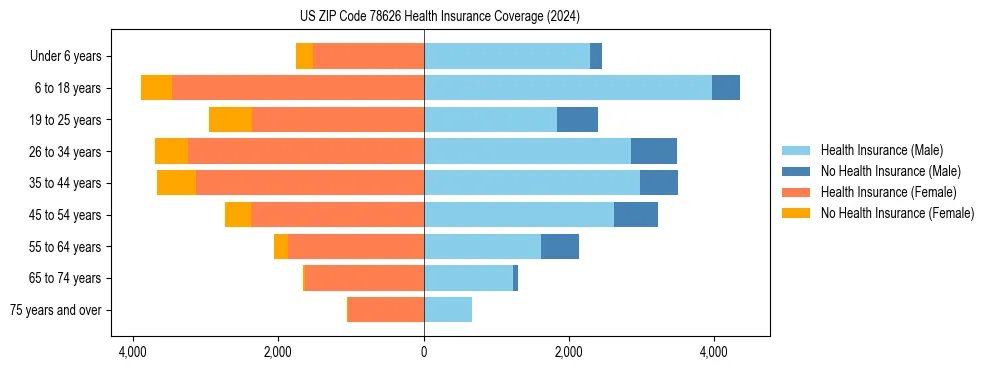 Health insurance pyramid for US ZIP Code 78626