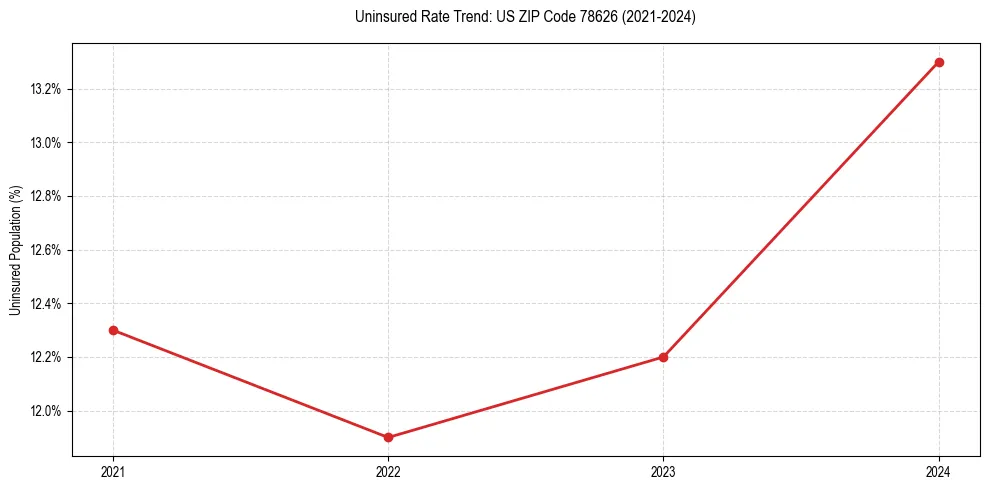 Uninsured trend chart for US ZIP Code 78626