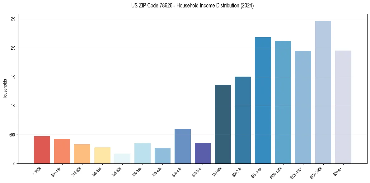 Income Distribution for 