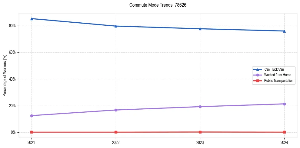 Transportation trends in US ZIP Code 78626