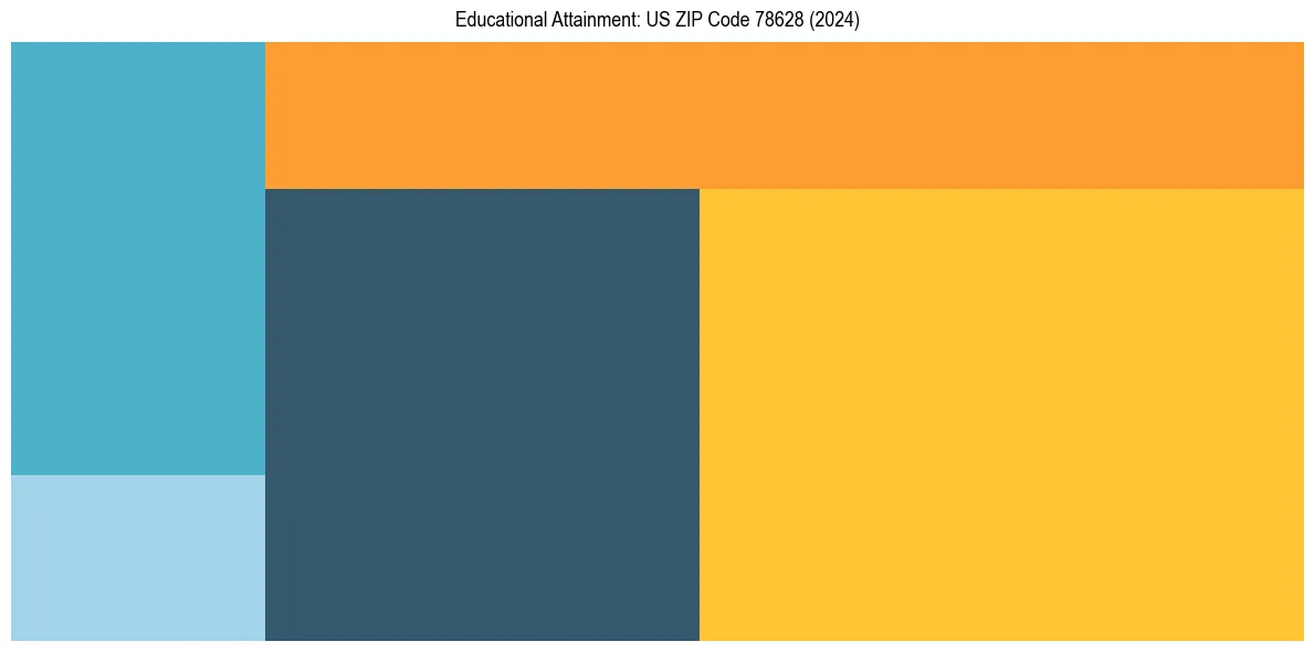 Education Treemap for  in 2024