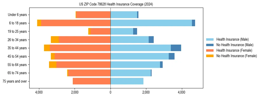 Health insurance pyramid for US ZIP Code 78628