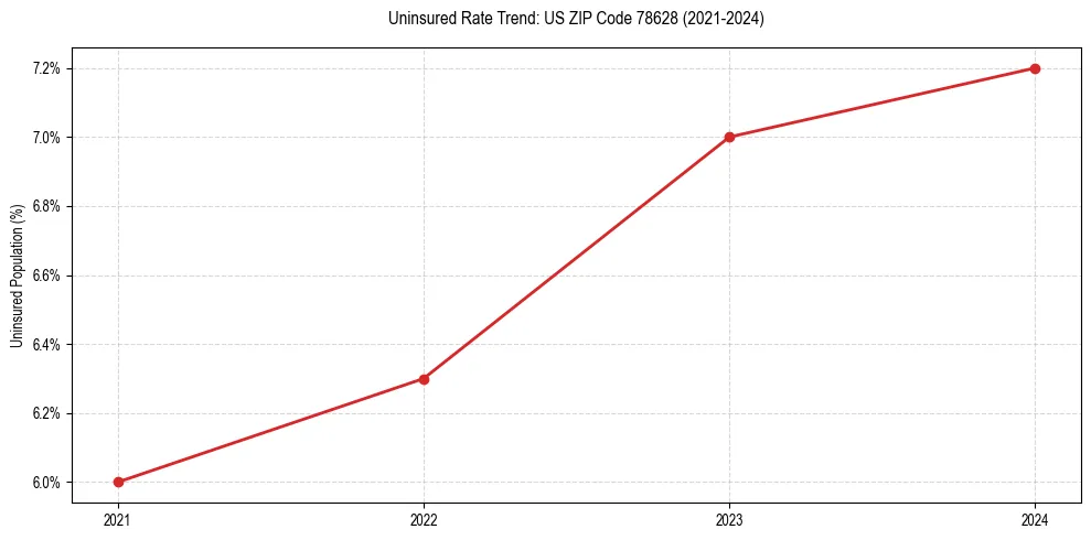 Uninsured trend chart for US ZIP Code 78628