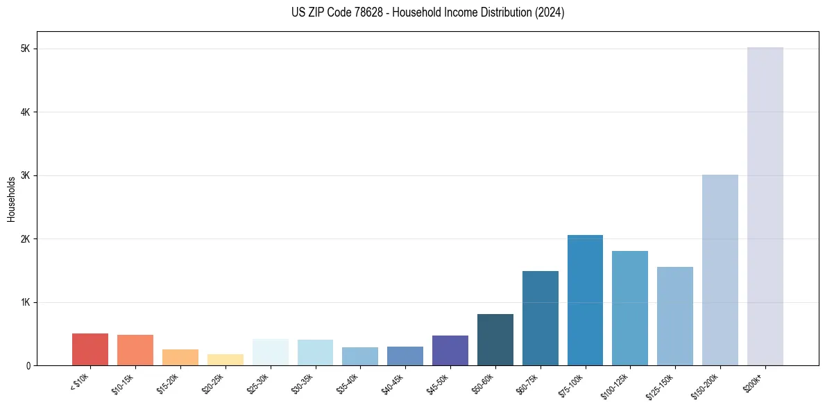 Income Distribution for 