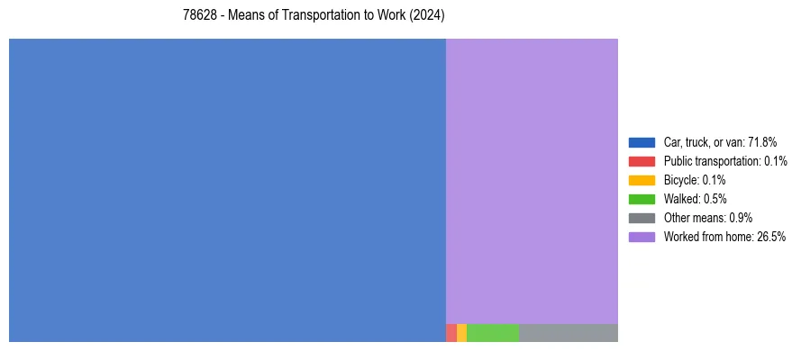 Commute modes in US ZIP Code 78628