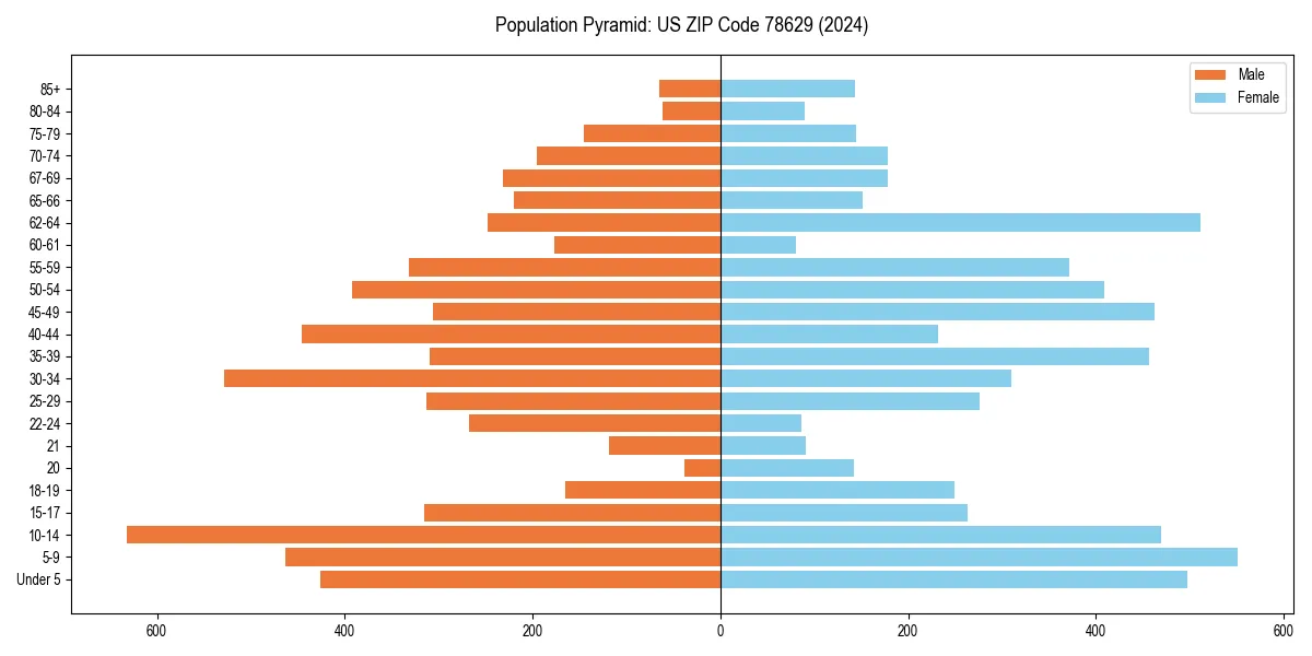 Population pyramid for 