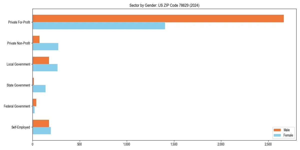 Employment sector breakdown by gender in 