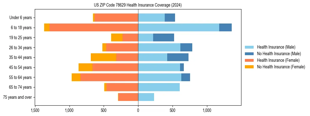 Health insurance pyramid for US ZIP Code 78629