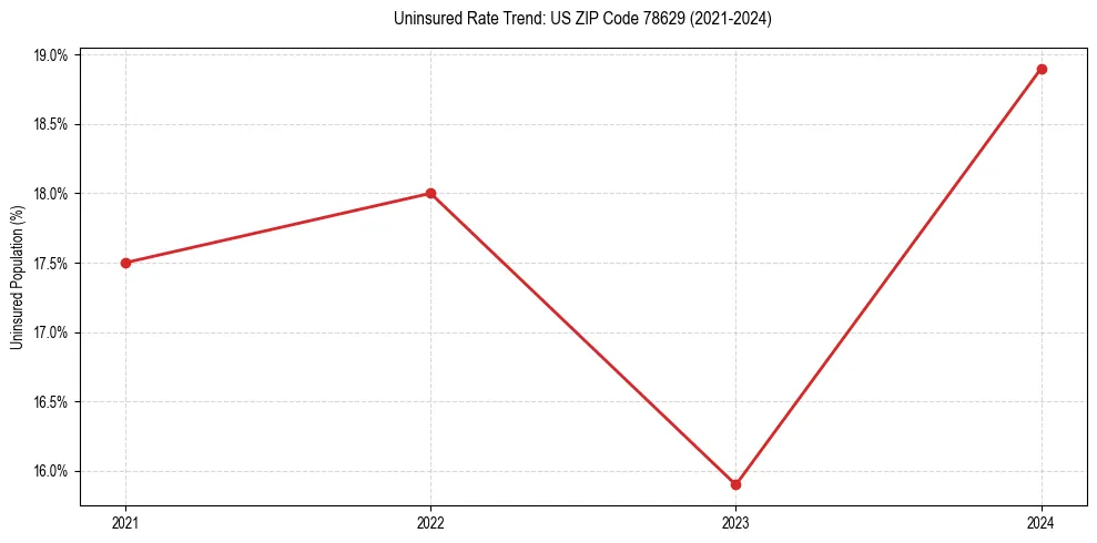 Uninsured trend chart for US ZIP Code 78629