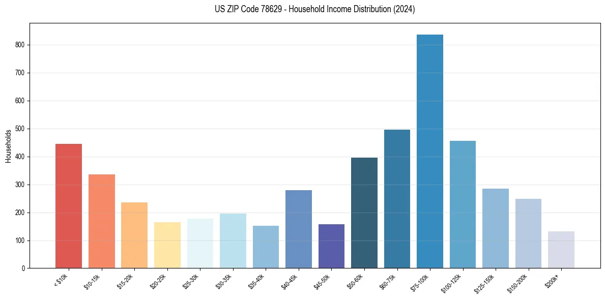 Income Distribution for 