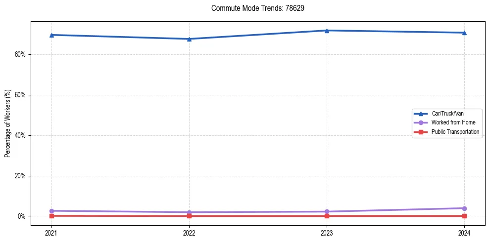 Transportation trends in US ZIP Code 78629