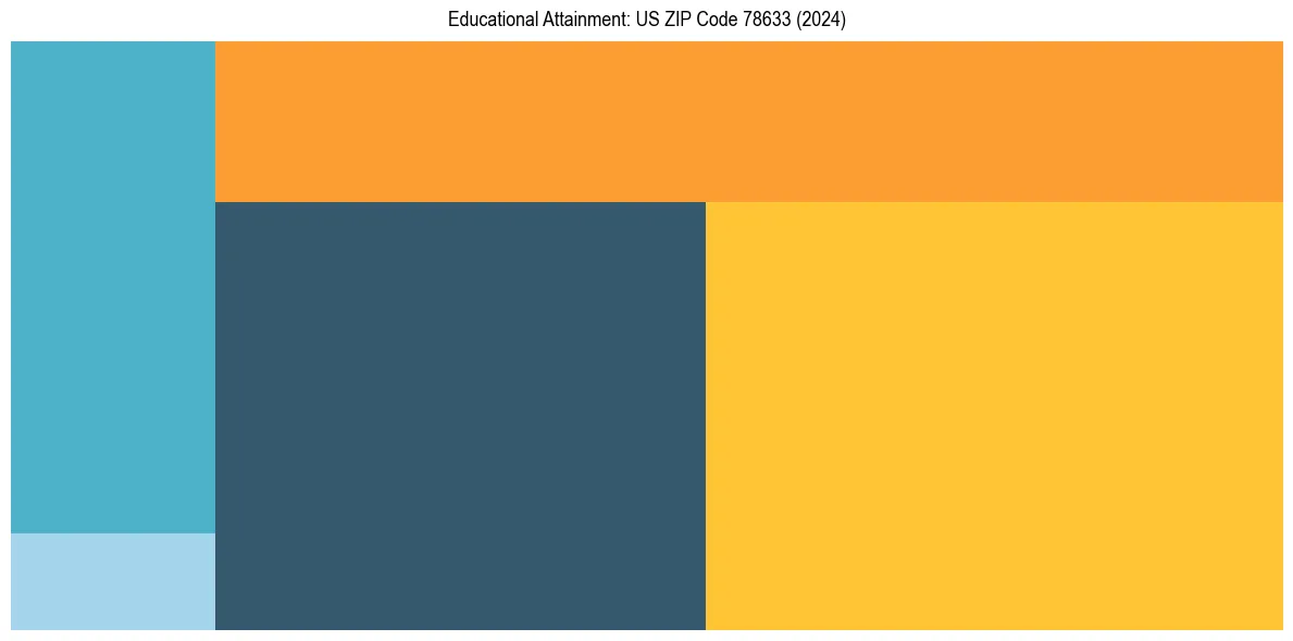 Education Treemap for  in 2024