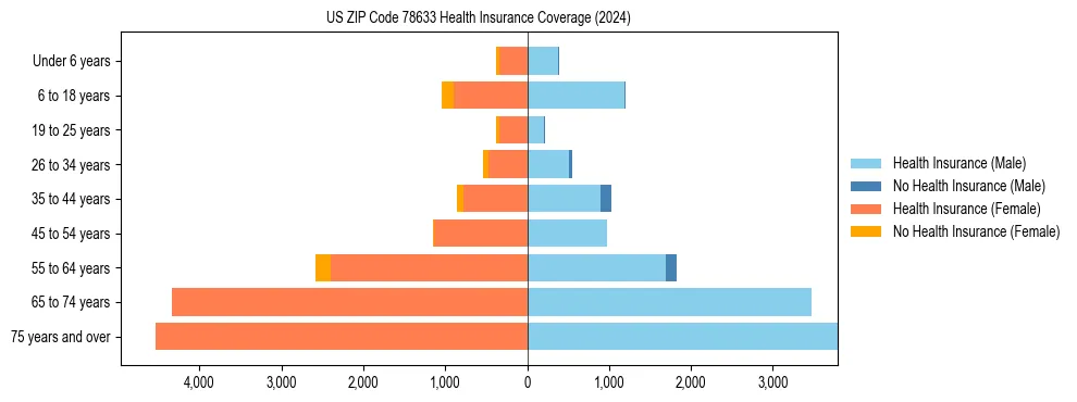 Health insurance pyramid for US ZIP Code 78633