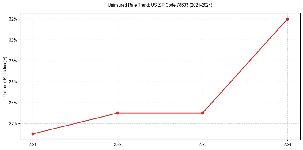 Uninsured trend chart for US ZIP Code 78633
