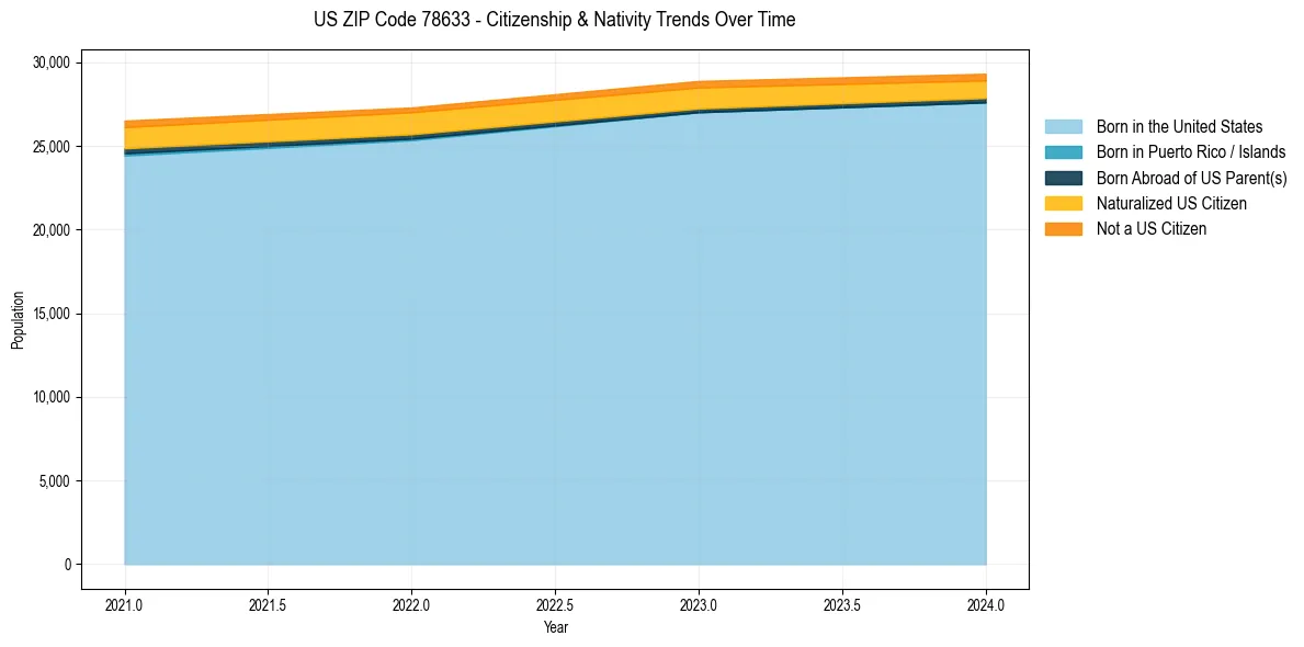 Historical nativity trends for 