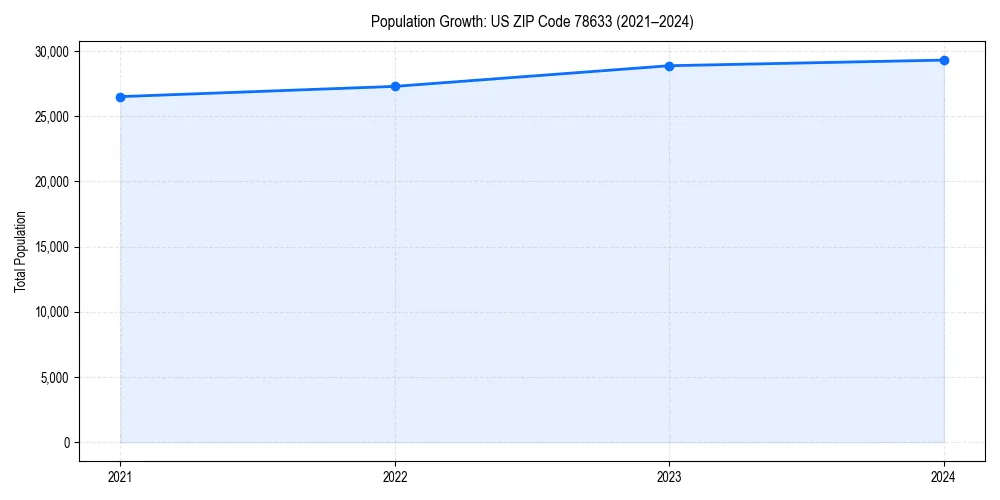 Population trends in 