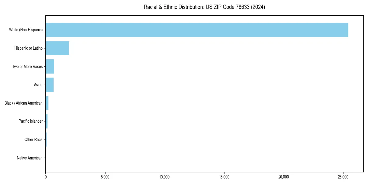 Bar chart showing racial distribution in  for 2024