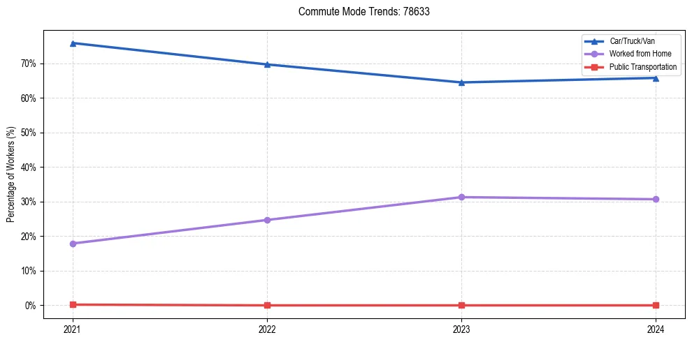 Transportation trends in US ZIP Code 78633
