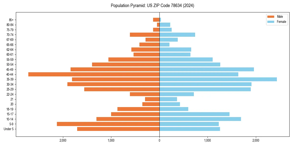 Population pyramid for 