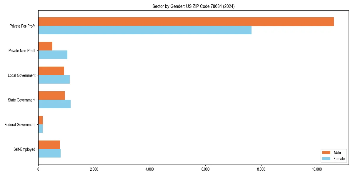 Employment sector breakdown by gender in 
