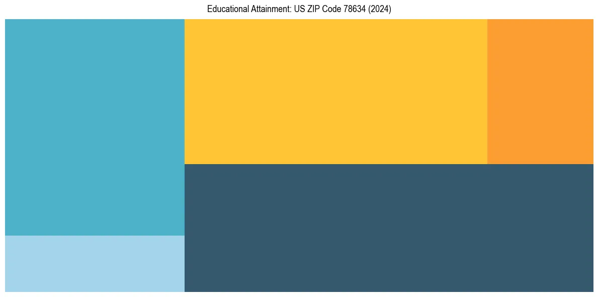 Education Treemap for  in 2024
