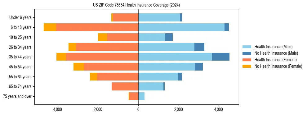Health insurance pyramid for US ZIP Code 78634